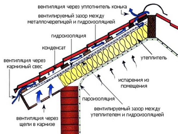 Вентиляция кровли